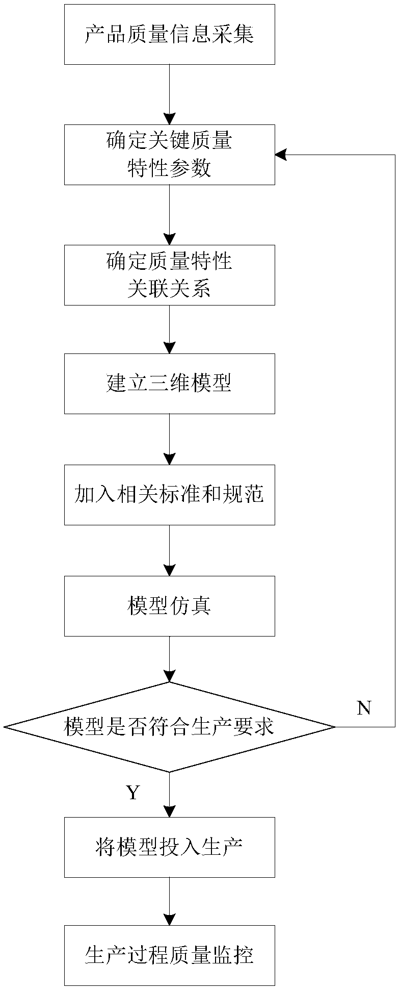 A whole-process quality control method for products