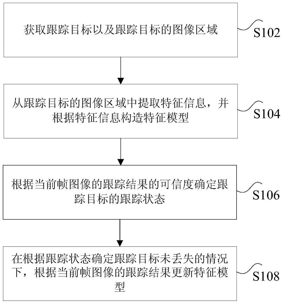 Target re-identification method and device