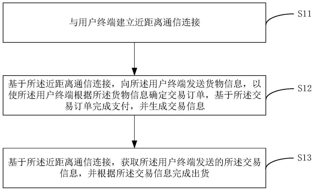 Vending terminal interaction method, terminal and computer readable storage medium