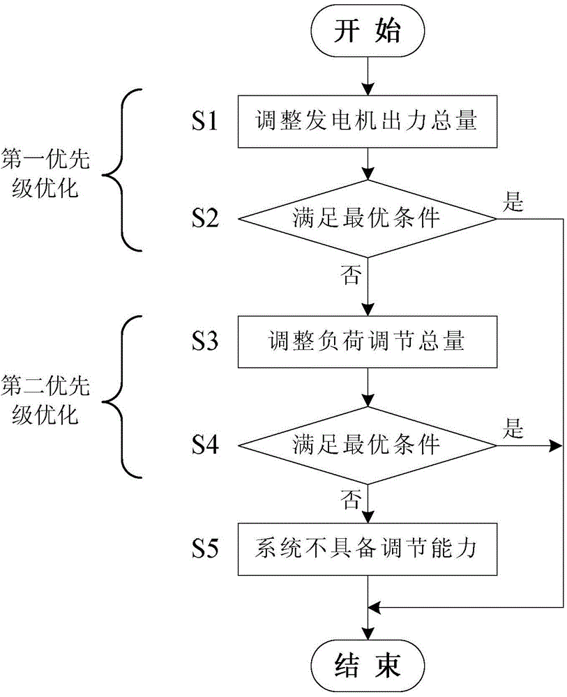 Active safety correction method based on improved particle swarm optimization algorithm