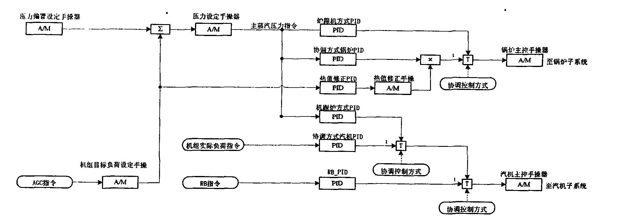 Coordinated control system (CCS) of large-size circulating fluidized bed boiler (CFBB) unit