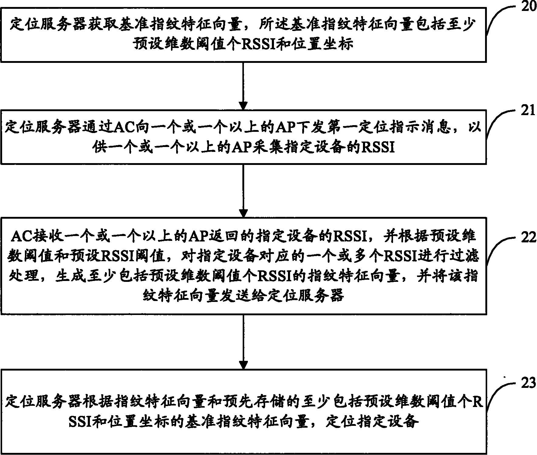 Radio frequency fingerprint positioning method and system as well as access controller (AC) and positioning server