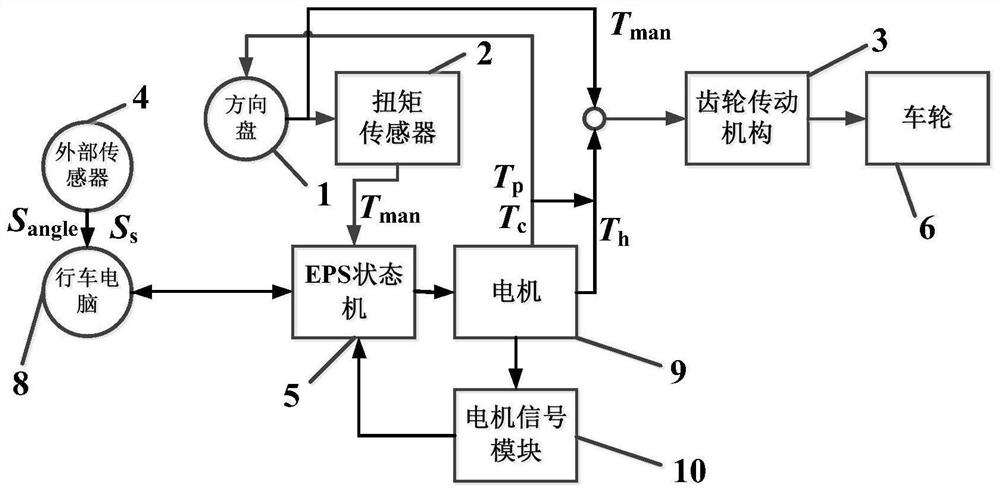 Assisted driving system and state switching method based on eps state machine