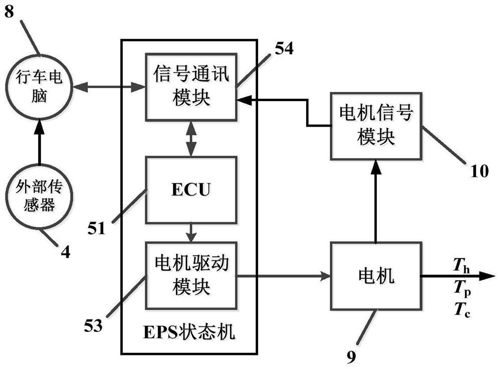 Assisted driving system and state switching method based on eps state machine