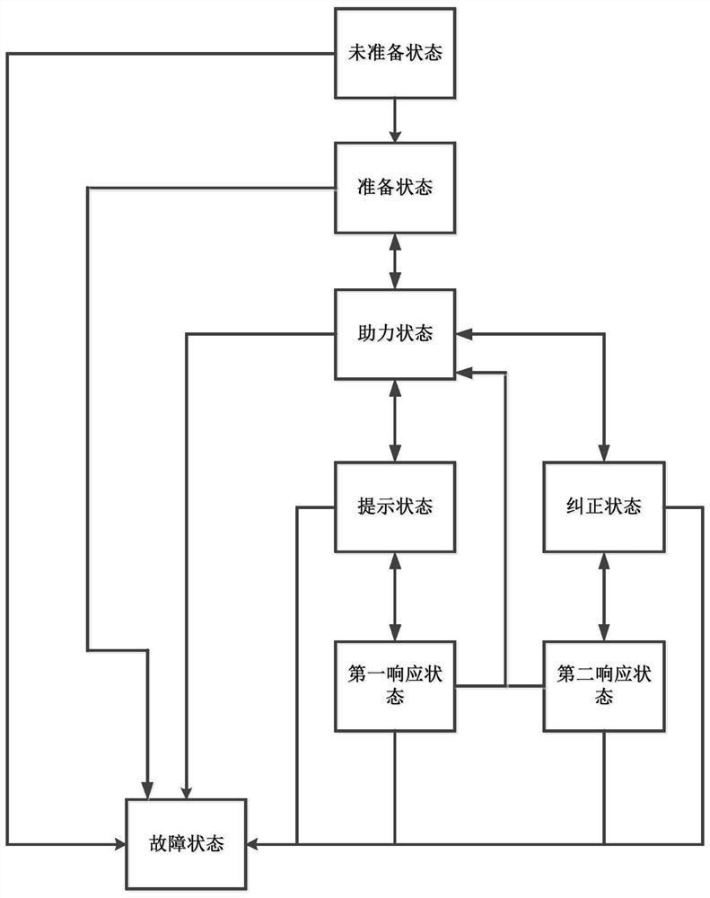 Assisted driving system and state switching method based on eps state machine