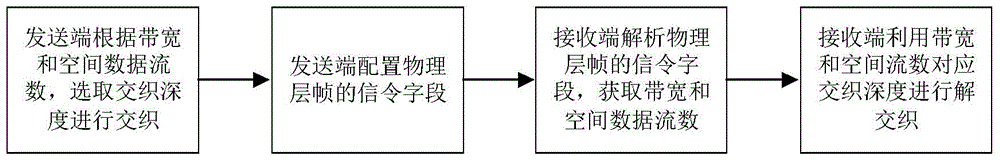 Method and device for dynamic symbol interleaving and deinterleaving based on number of spatial data streams