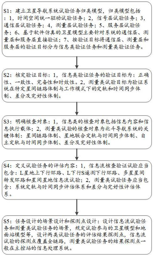 Consistency verification system for satellite navigation simulation model