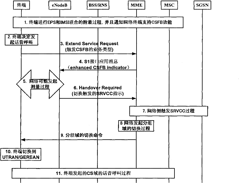 Method for initiating circuit switch (CS) domain voice call by LTE (long term evolution) multimode terminal under LTE access mode