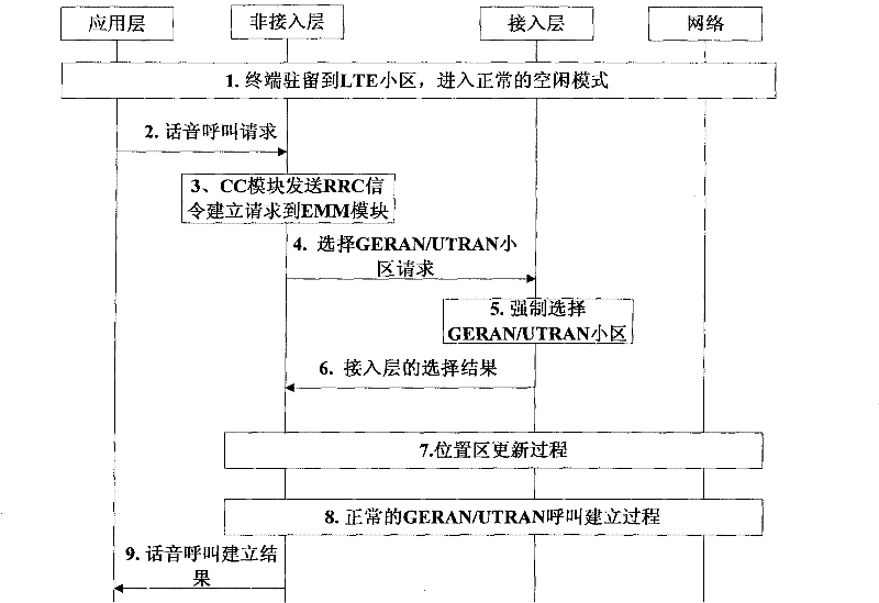 Method for initiating circuit switch (CS) domain voice call by LTE (long term evolution) multimode terminal under LTE access mode