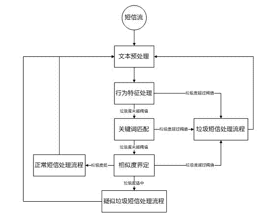 Short message filtering method based on user creditworthiness and short message spam degree