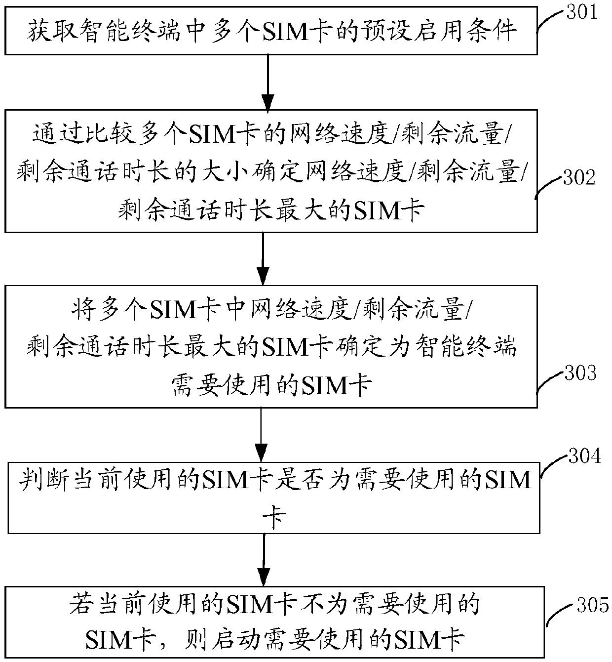 Multi-card management method, intelligent terminal and device with storage function