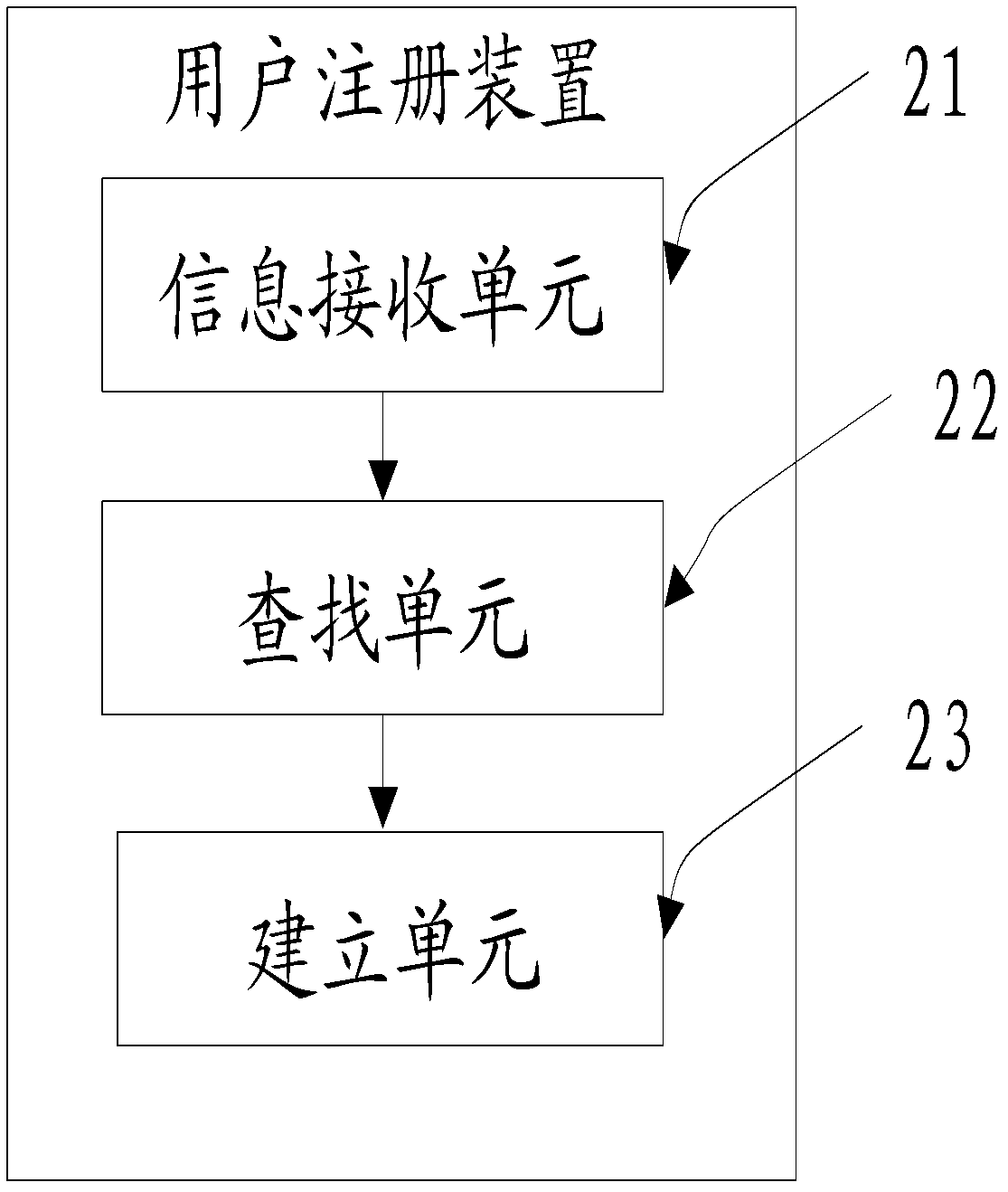 User registration method and apparatus thereof