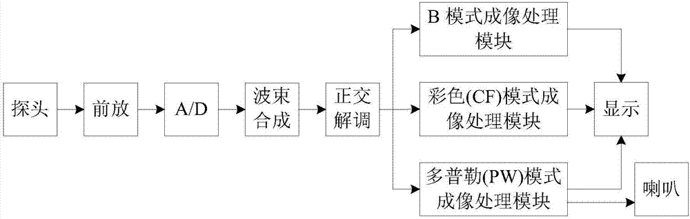 Processing method and processing system of ultrasonic Doppler blood imaging