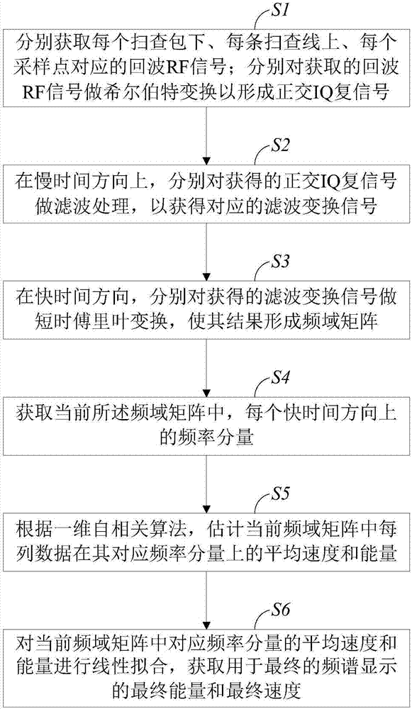 Processing method and processing system of ultrasonic Doppler blood imaging