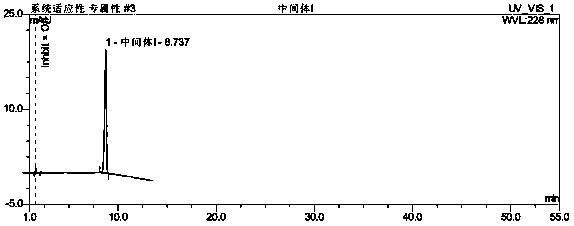 A method for simultaneous determination of butylphthalide and its related substances