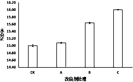 Composition for delaying aging of big cake and big cake preparation method