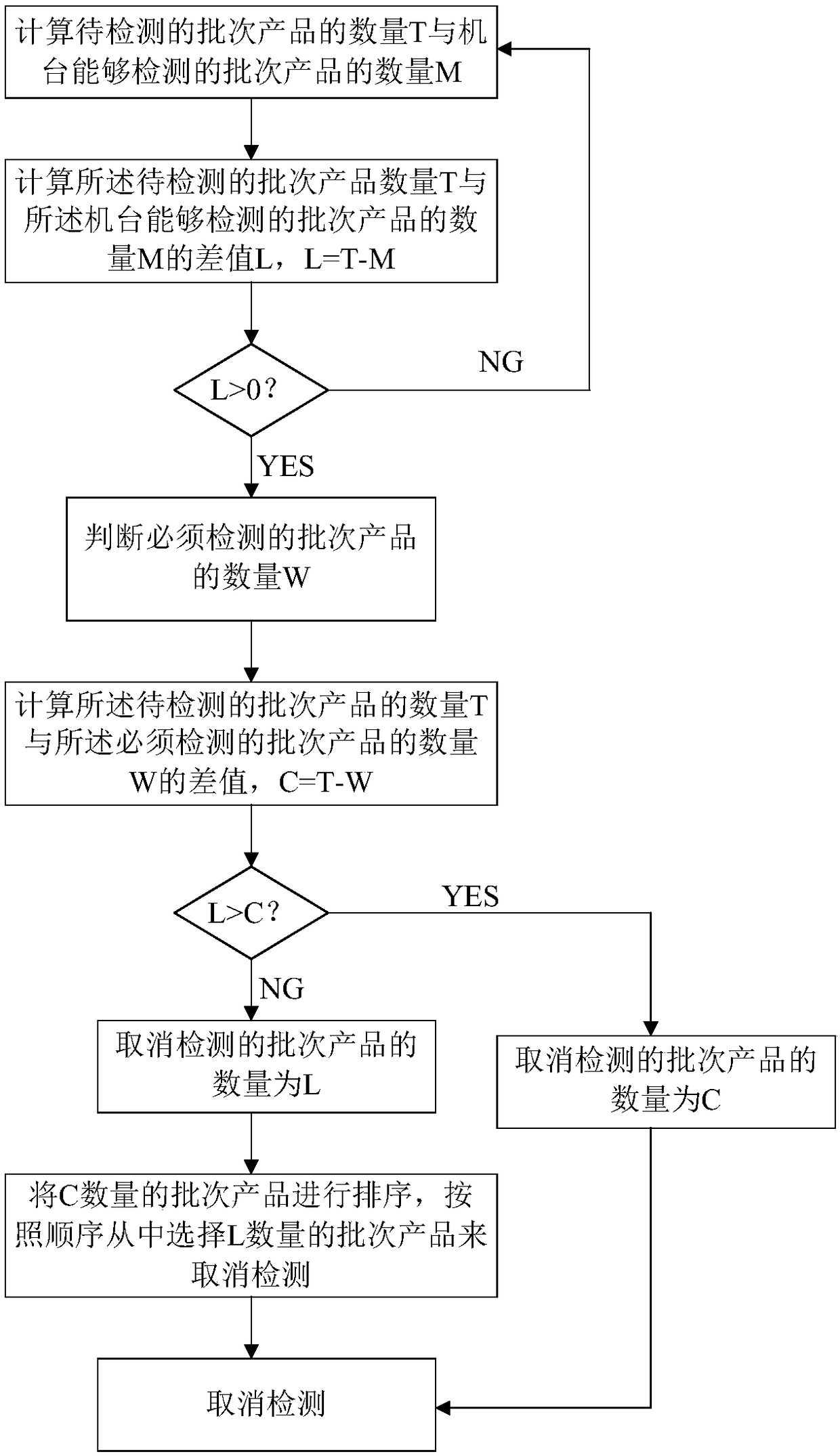 System and method for automatically processing batch products to be detected