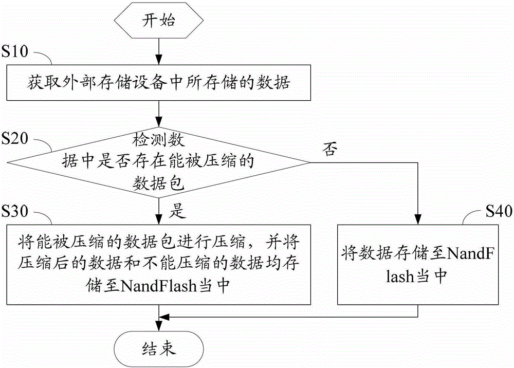 Data processing method and device of nandflash