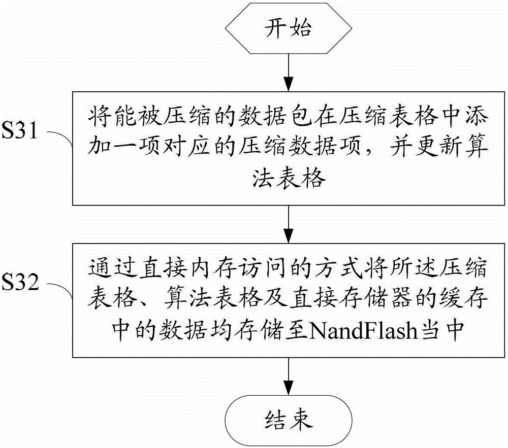 Data processing method and device of nandflash