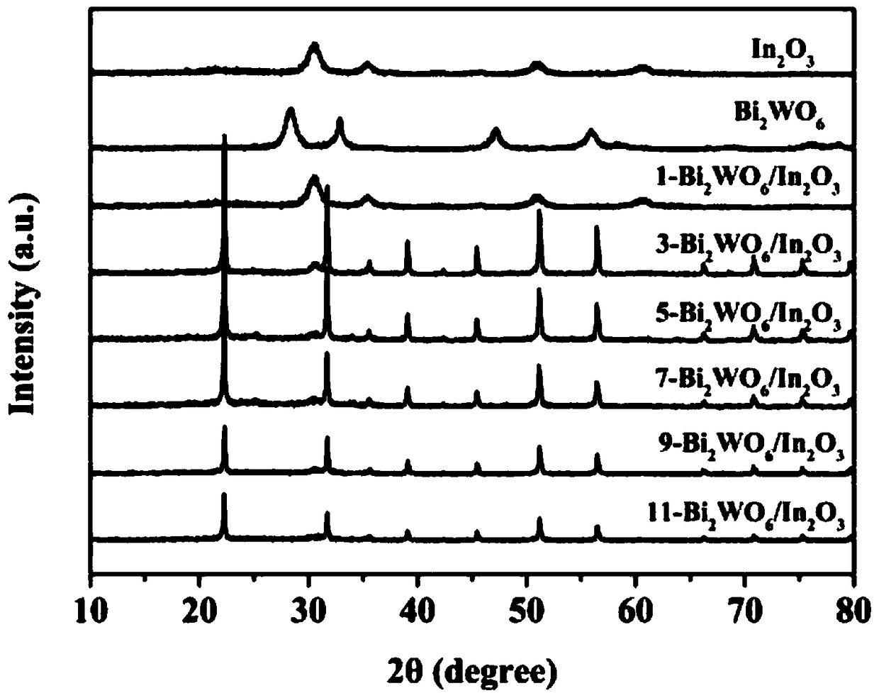 Preparation method and application for oxygen-vacancy-enriched Bi2WO6/In2O3 heterojunction composite photocatalyst