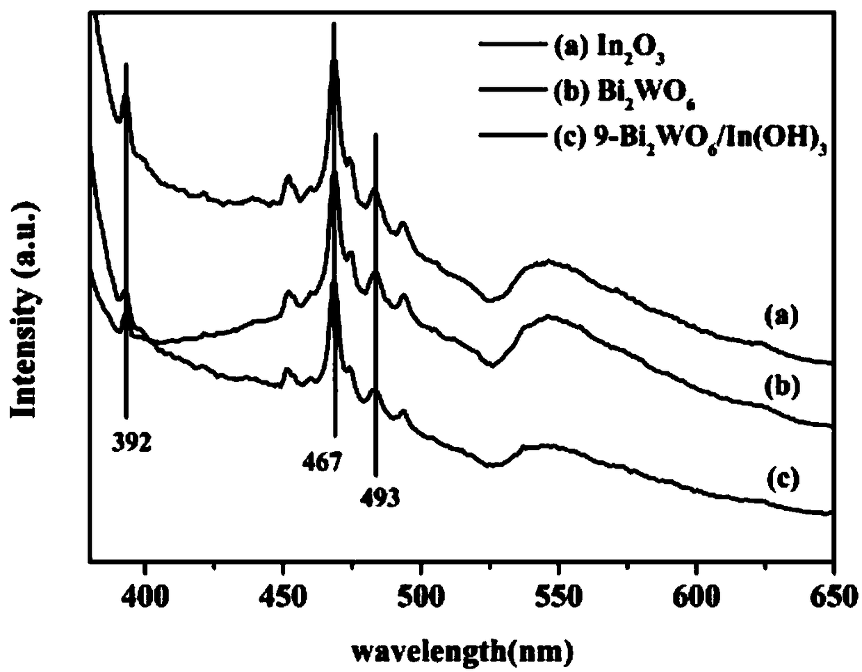 Preparation method and application for oxygen-vacancy-enriched Bi2WO6/In2O3 heterojunction composite photocatalyst