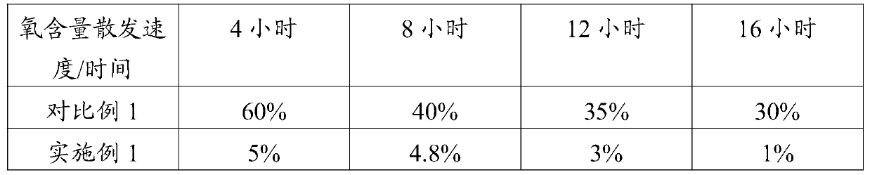 A kind of ozonated oil complex and its preparation method and application