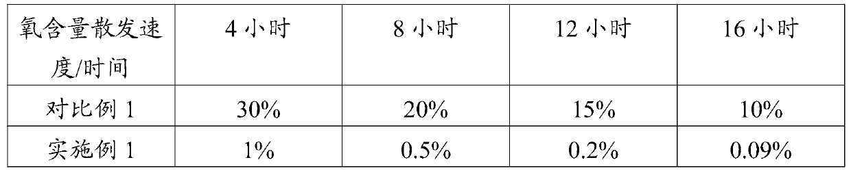 A kind of ozonated oil complex and its preparation method and application