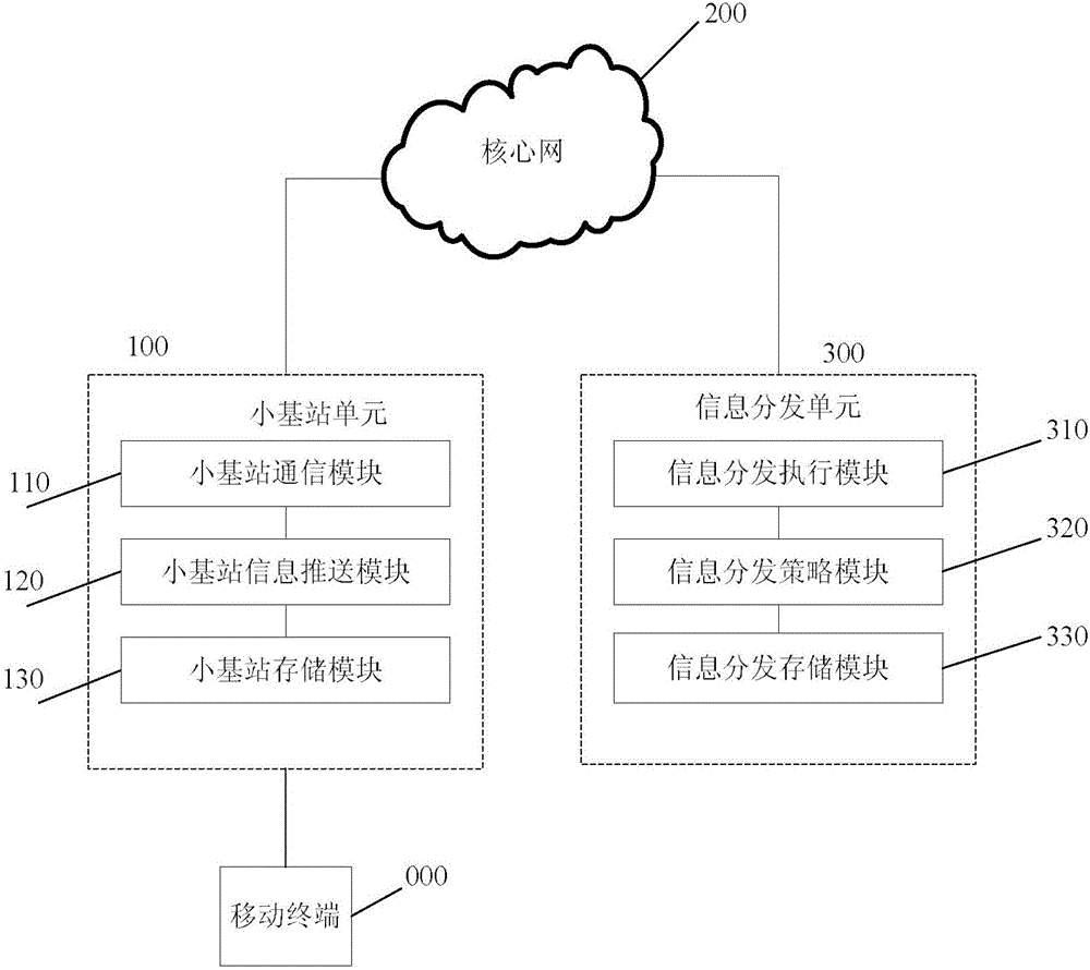 System and method of information distribution based on small base station