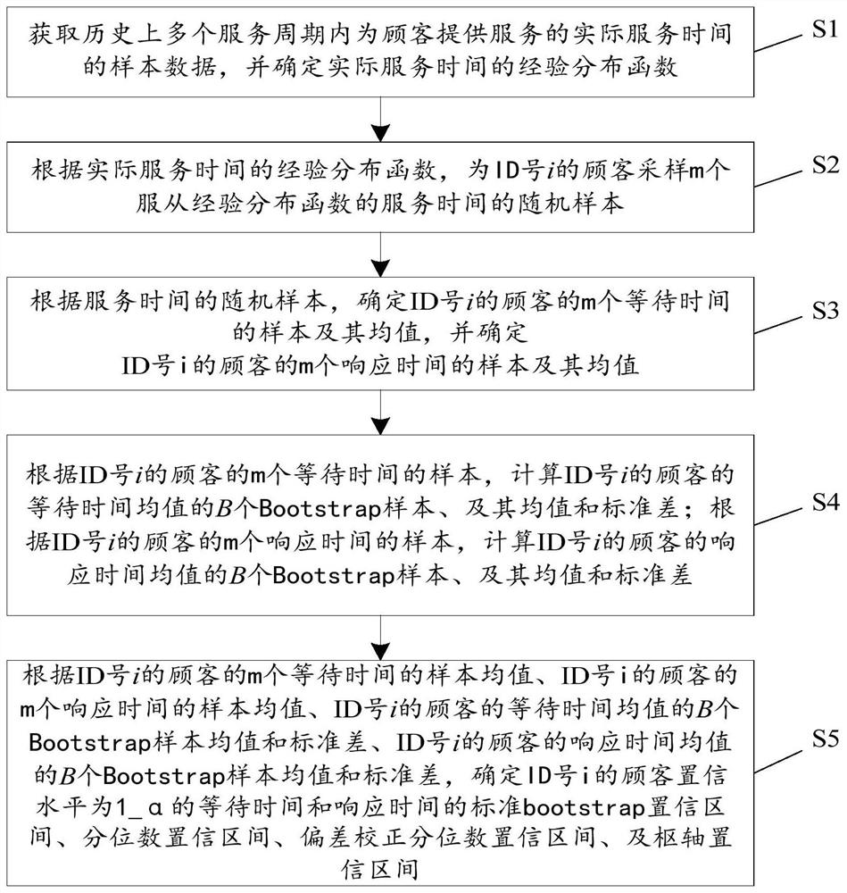 Method and device for predicting confidence interval of waiting response time in a g/g/1 queuing system