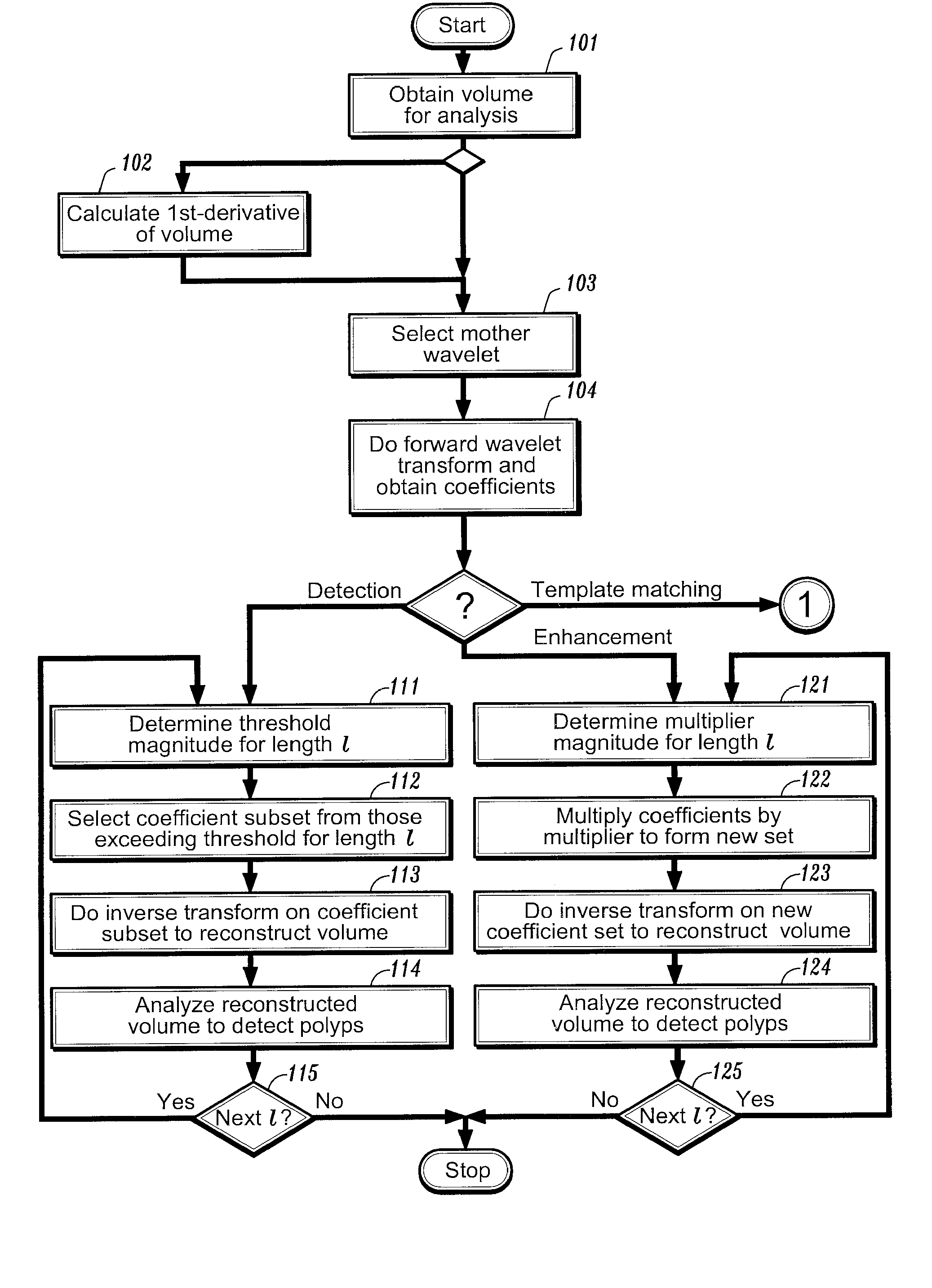 Method and System for Wavelet Based Detection of Colon Polyps