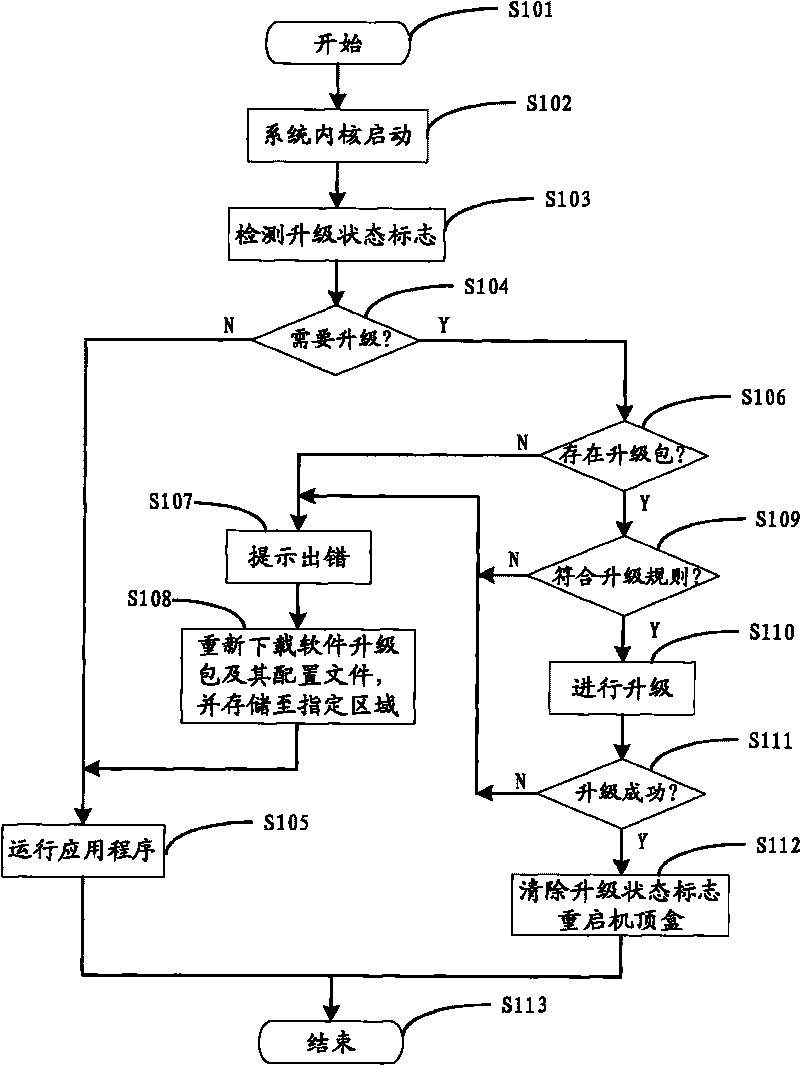 Embedded type terminal equipment software upgrading method and upgrading device