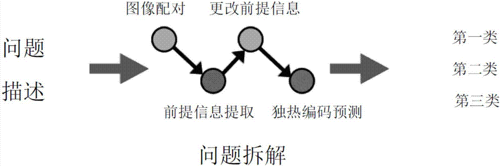 Method for increasing credibility of question prerequisite in visual question answering scene