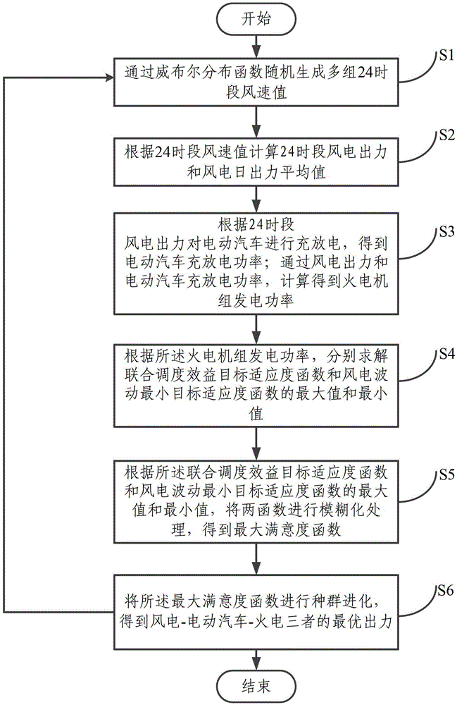 Multi-objective scheduling method for wind power-electric vehicle-thermal power joint operation model