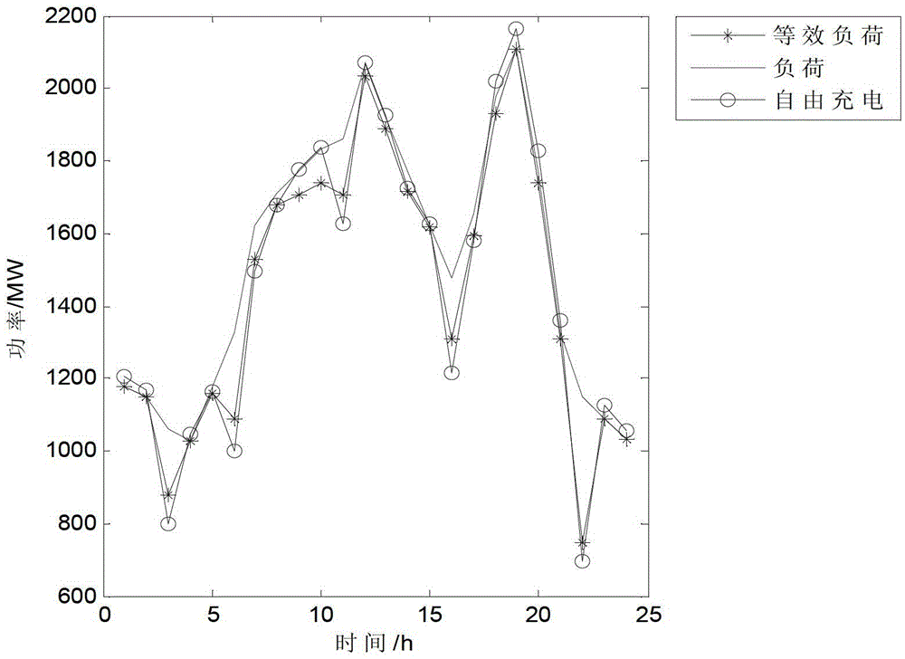 Multi-objective scheduling method for wind power-electric vehicle-thermal power joint operation model