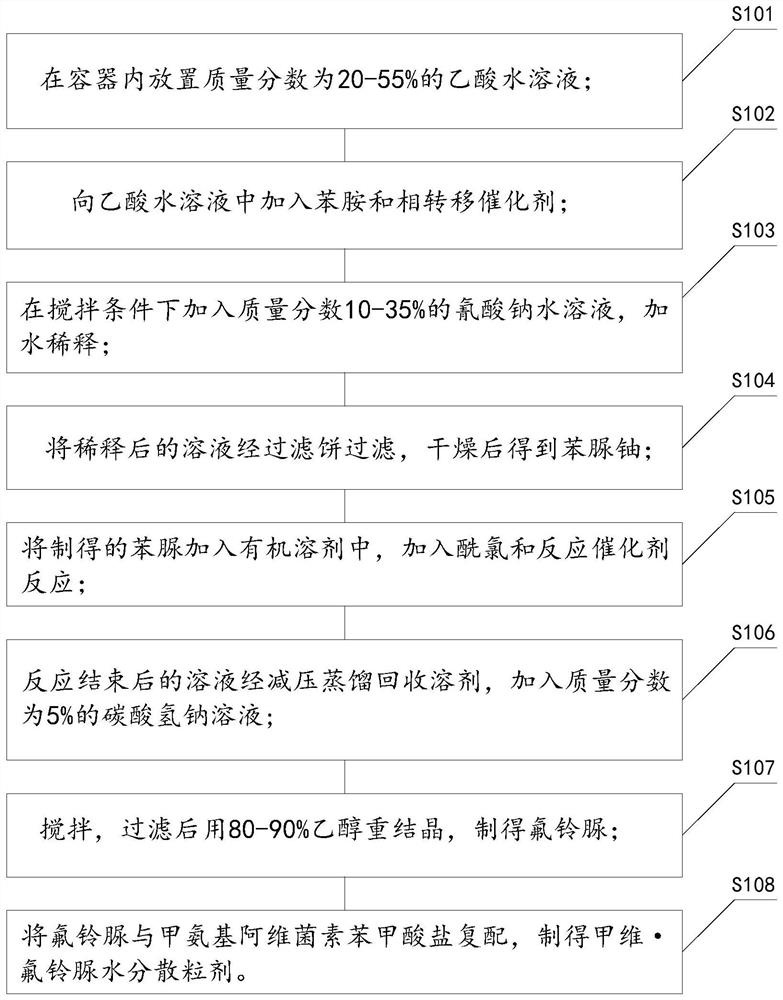 Emamectin benzoate hexaflumuron water dispersible granules as well as preparation method and preparation device thereof