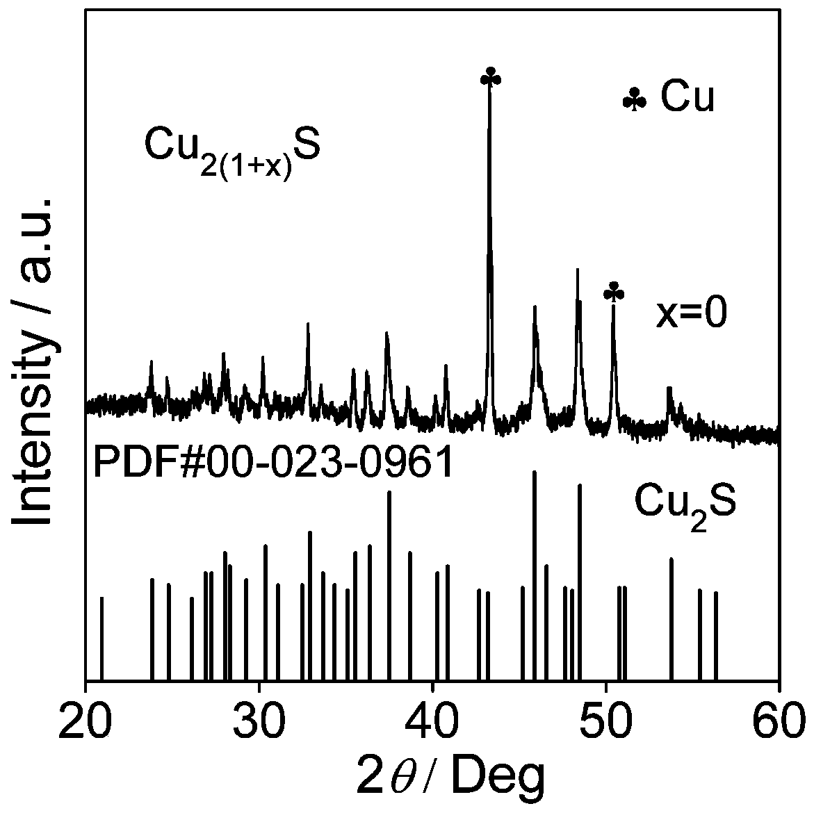 A low-pressure induced rapid synthesis of Cu at room temperature  <sub>2</sub> S-Based Thermoelectric Materials Approach