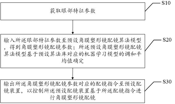 Orthokeratology lens fitting method, device and equipment and readable storage medium