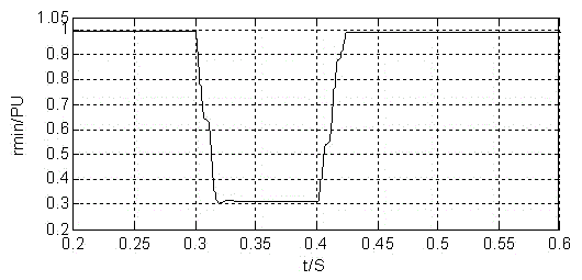 Voltage dip disturbance source identification method based on voltage space vector