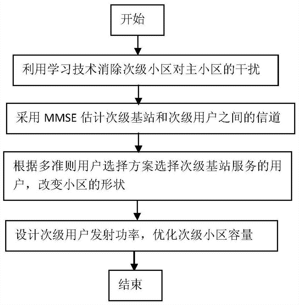 A learning-based method for multi-criteria user selection in amorphous cells