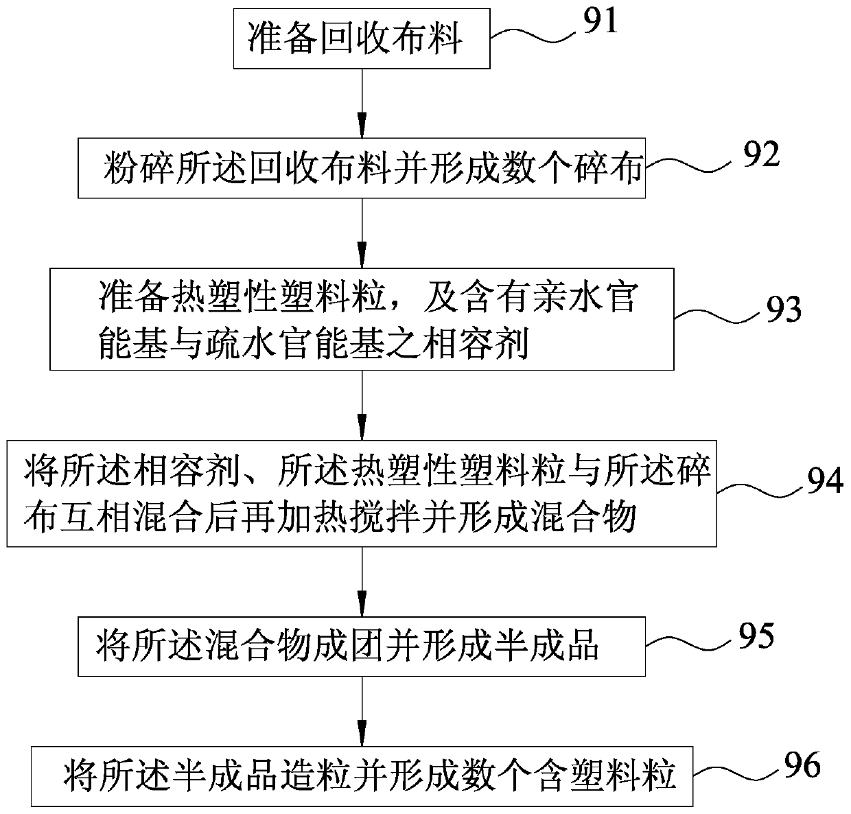 Manufacturing method for forming recycled fabric into plastic-containing pellets, and plastic-containing pellet