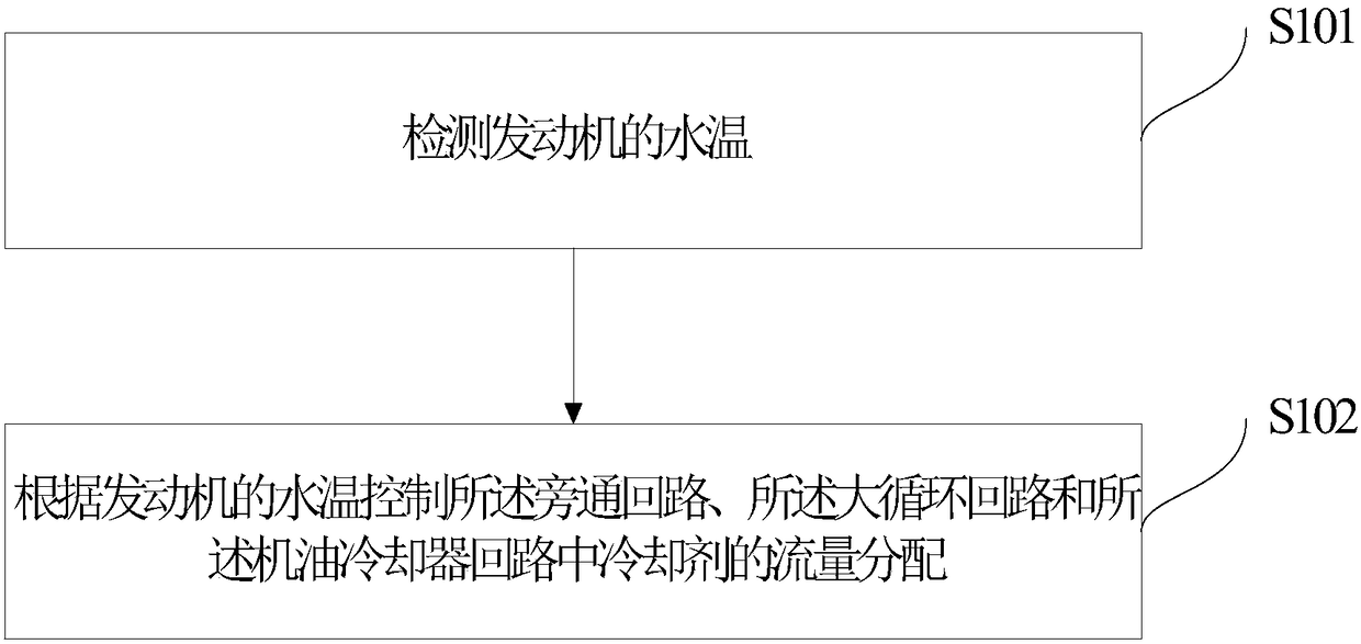 Control method of cooling system and vehicle