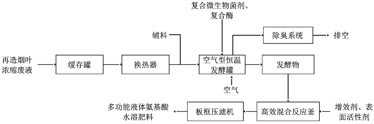 Method for utilizing regenerated concentrated tobacco liquid waste to ...