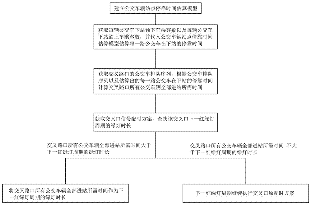 Intersection signal lamp control method based on bus dwell time