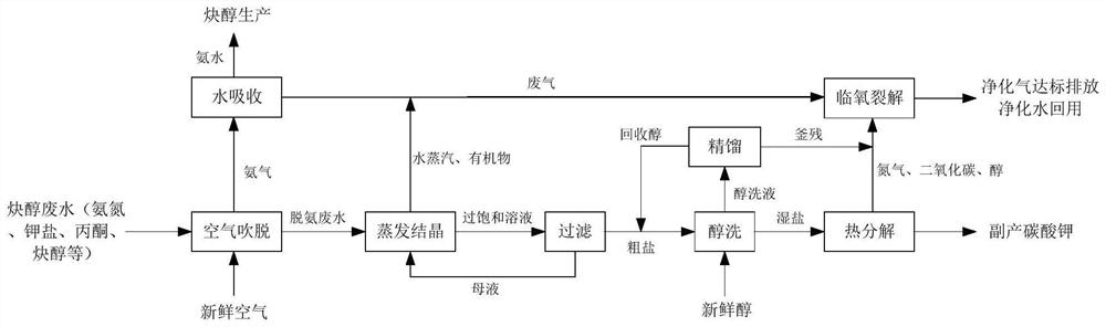 Resource utilization and treatment method of alkynol wastewater