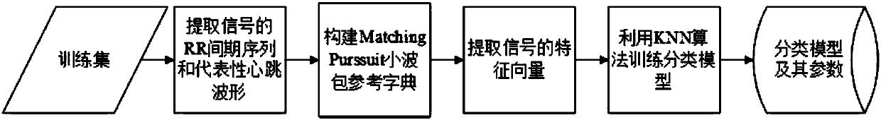 Arterial fibrillation detecting method based on single lead electrocardiosignal time-frequency characteristic