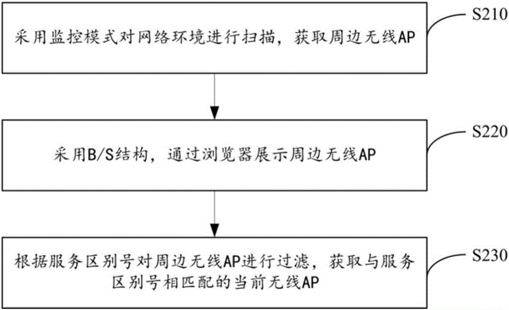 Illegal wireless AP (Access Point) detection method and device