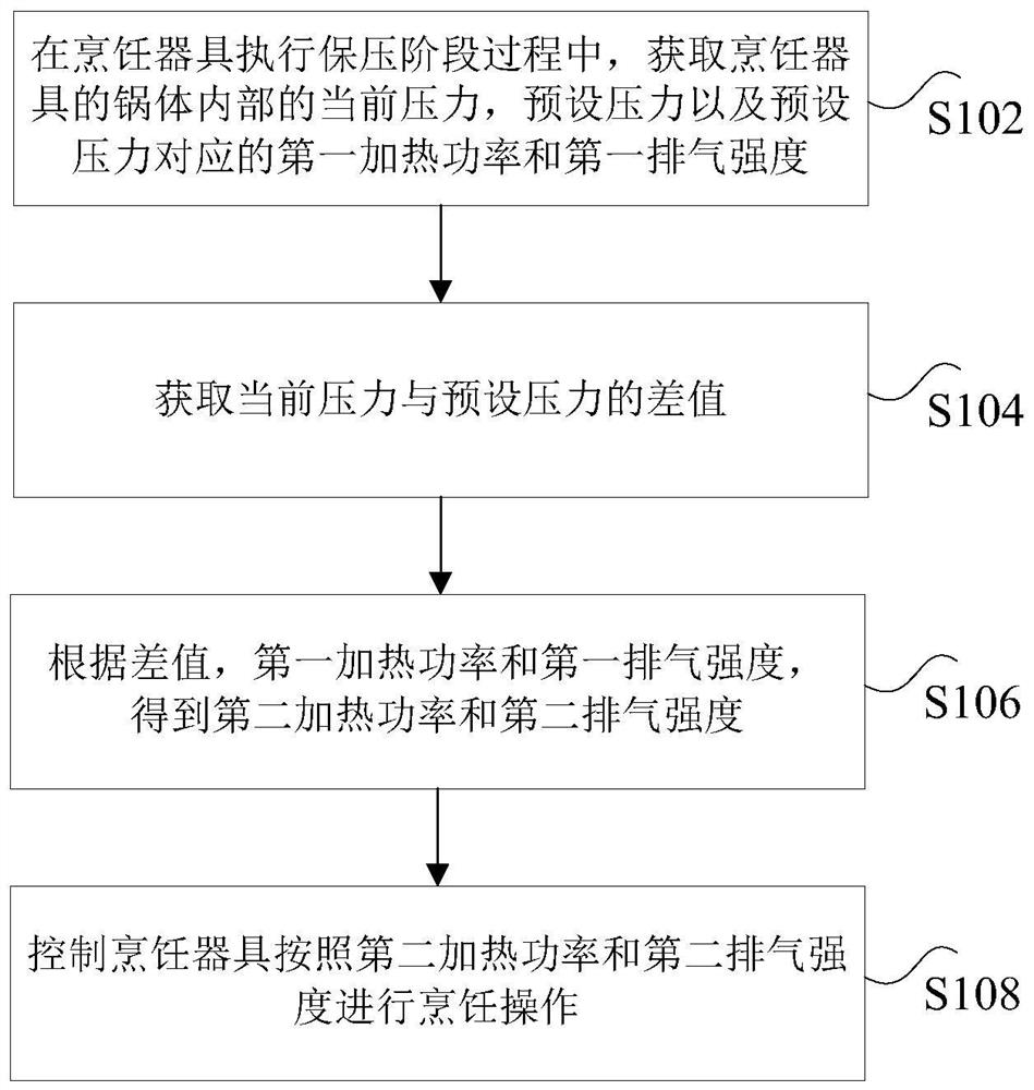 Cooking appliance, control method and device thereof, storage medium, processor