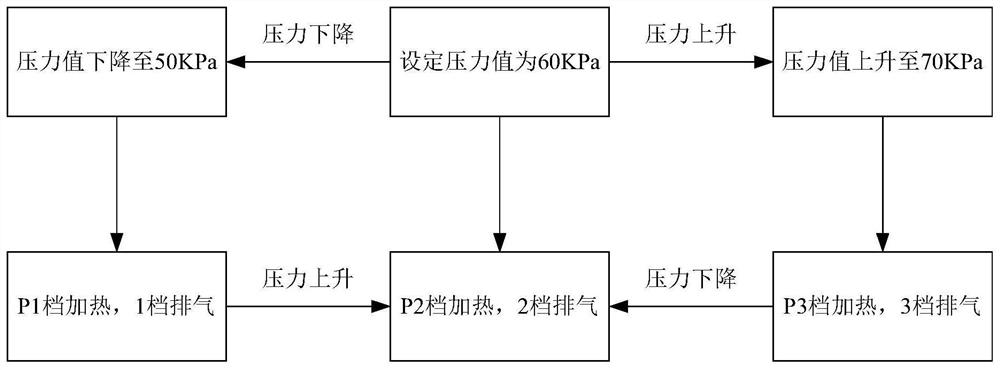 Cooking appliance, control method and device thereof, storage medium, processor