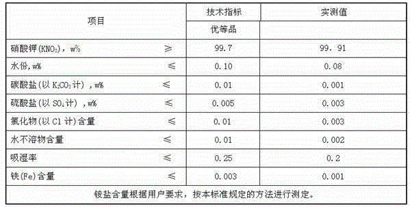 Technology for producing highly pure potassium nitrate through reaction of sodium nitrate and potassium chloride