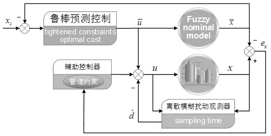 A fuzzy predictive control method with enhanced robustness based on disturbance observer